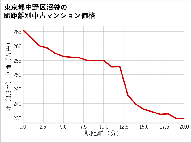 東京都中野区沼袋の徒歩距離別の中古マンション坪単価