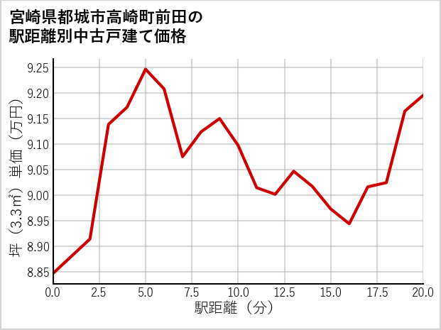 宮崎県都城市高崎町前田の徒歩距離別の中古戸建て坪単価