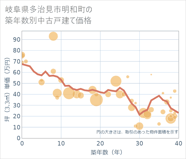 岐阜県多治見市明和町の築年数別の中古戸建て坪単価