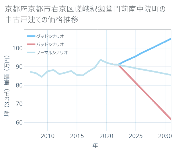 京都府京都市右京区嵯峨釈迦堂門前南中院町の中古戸建て価格推移