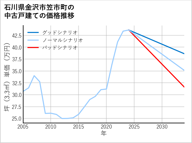 石川県金沢市笠市町の中古戸建て価格推移