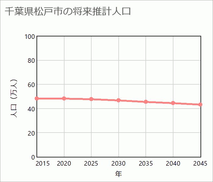 松戸市の将来推計人口