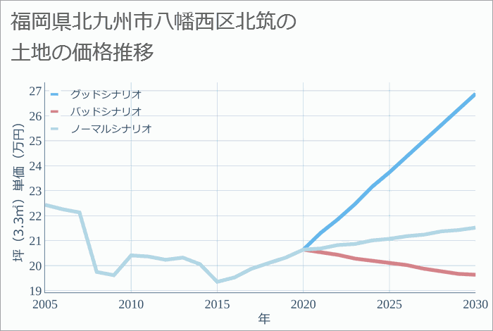 福岡県北九州市八幡西区北筑の土地価格推移