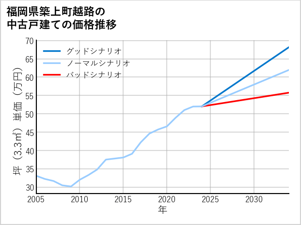 福岡県築上町越路の中古戸建て価格推移