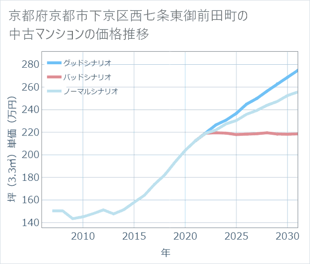 京都府京都市下京区西七条東御前田町の中古マンション価格推移