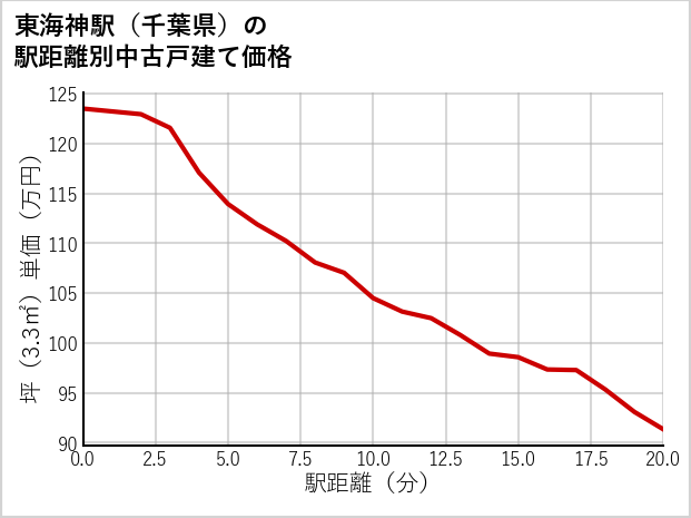 東海神駅（千葉県）の徒歩距離別の中古戸建て坪単価