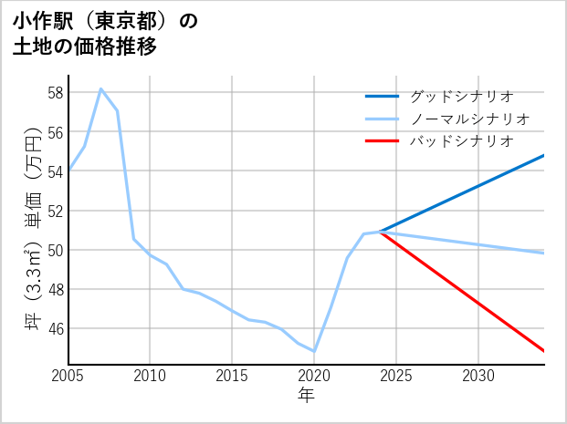 小作駅（東京都）の土地価格推移