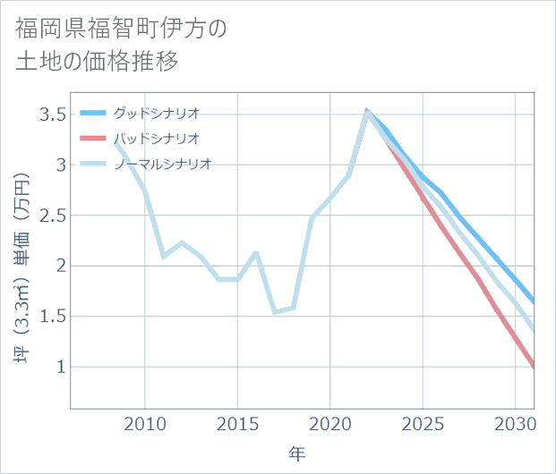 福岡県福智町伊方の土地価格推移