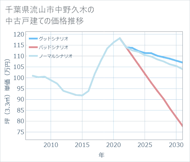 千葉県流山市中野久木の中古戸建て価格推移