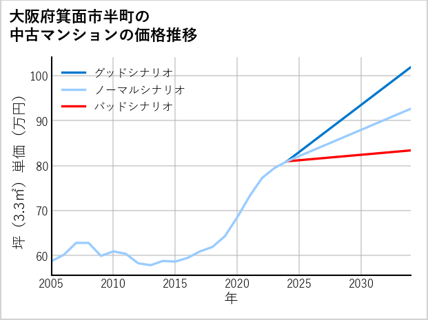 大阪府箕面市半町の中古マンション価格推移
