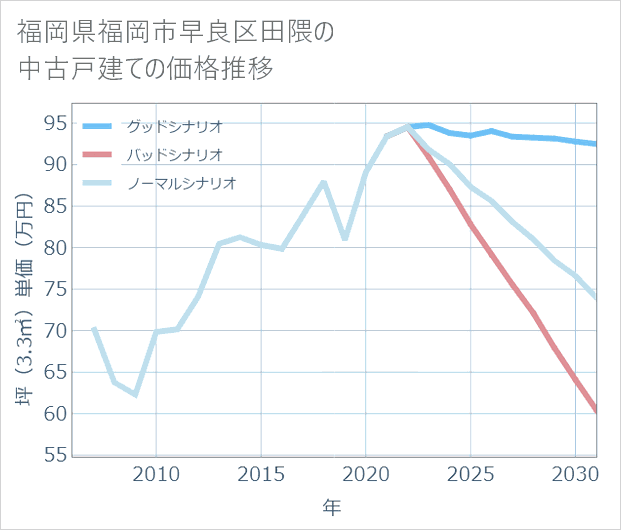 福岡県福岡市早良区田隈の中古戸建て価格推移
