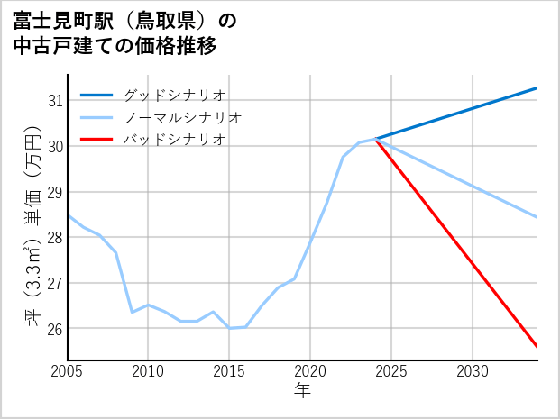 富士見町駅（鳥取県）の中古戸建て価格推移