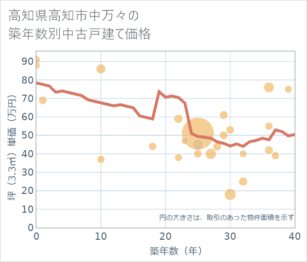 高知県高知市中万々の築年数別の中古戸建て坪単価