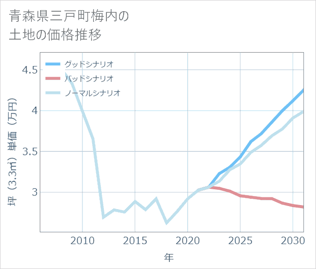 青森県三戸町梅内の土地価格推移