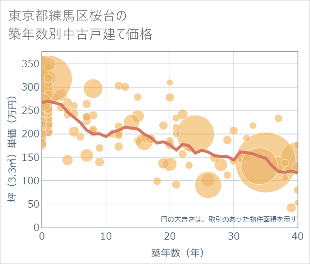 東京都練馬区桜台の築年数別の中古戸建て坪単価