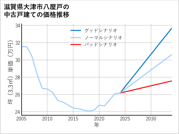 滋賀県大津市八屋戸の中古戸建て価格推移