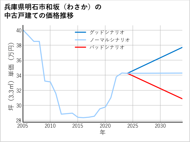 兵庫県明石市和坂（わさか）の中古戸建て価格推移