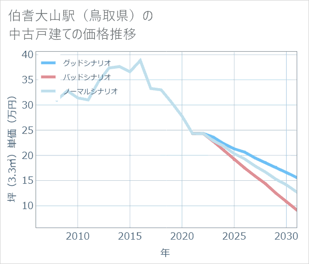伯耆大山駅(鳥取県)の中古戸建て価格推移