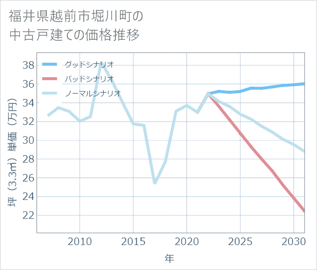 福井県越前市堀川町の中古戸建て価格推移