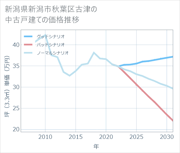 新潟県新潟市秋葉区古津の中古戸建て価格推移