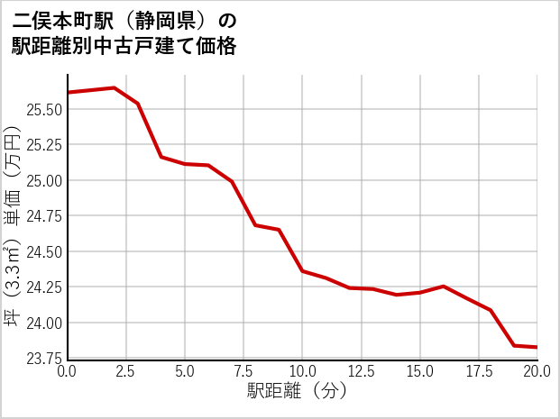 二俣本町駅（静岡県）の徒歩距離別の中古戸建て坪単価