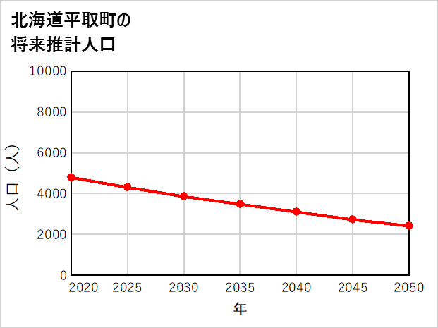 平取町の将来推計人口