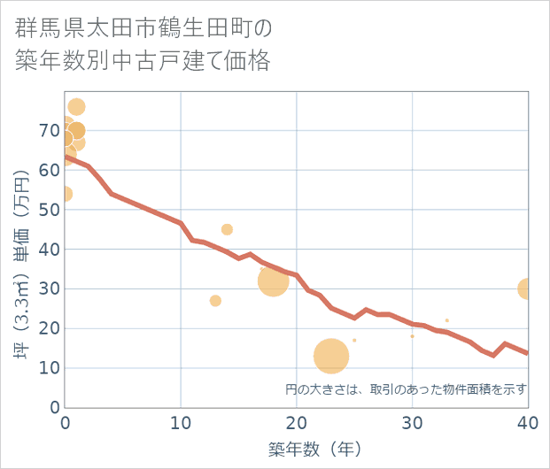 群馬県太田市鶴生田町の築年数別の中古戸建て坪単価