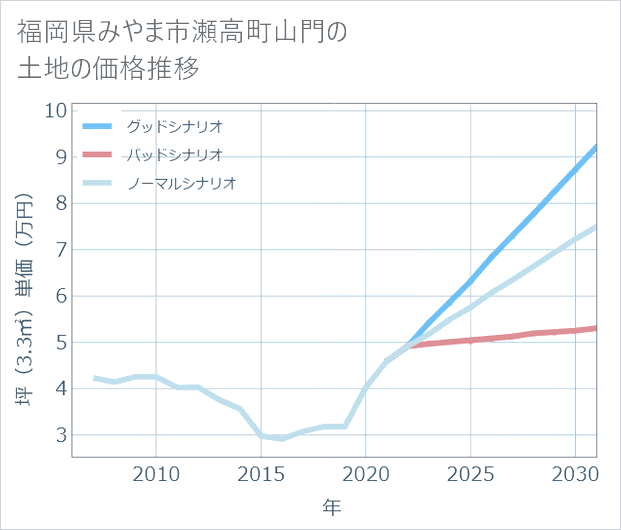 福岡県みやま市瀬高町山門の土地価格推移