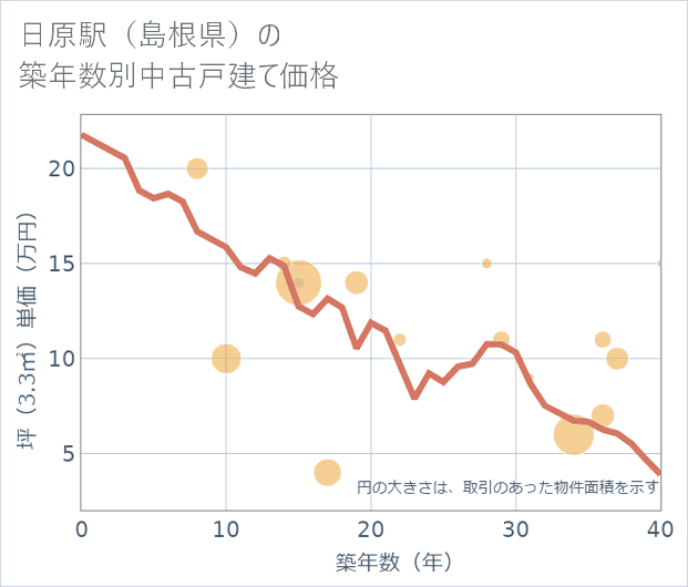 日原駅(島根県)の築年数別の中古戸建て坪単価