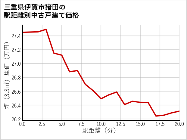 三重県伊賀市猪田の徒歩距離別の中古戸建て坪単価