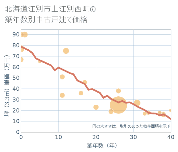 北海道江別市上江別西町の築年数別の中古戸建て坪単価