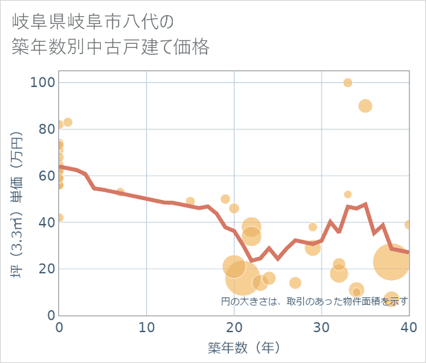 岐阜県岐阜市八代の築年数別の中古戸建て坪単価