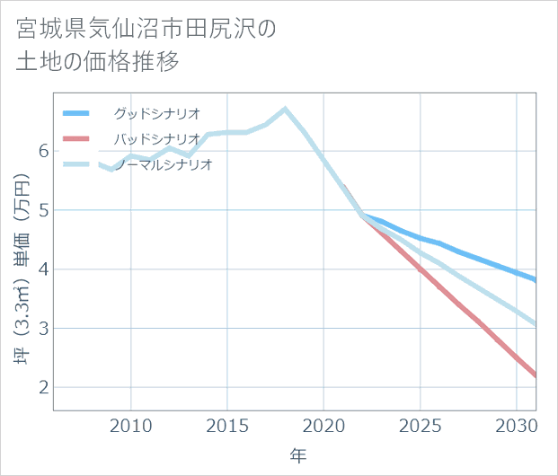 宮城県気仙沼市田尻沢の土地価格推移