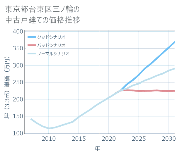 東京都台東区三ノ輪の中古戸建て価格推移