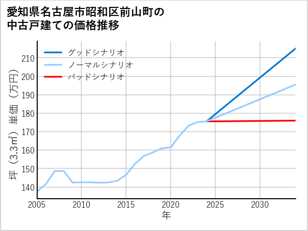 愛知県名古屋市昭和区前山町の中古戸建て価格推移