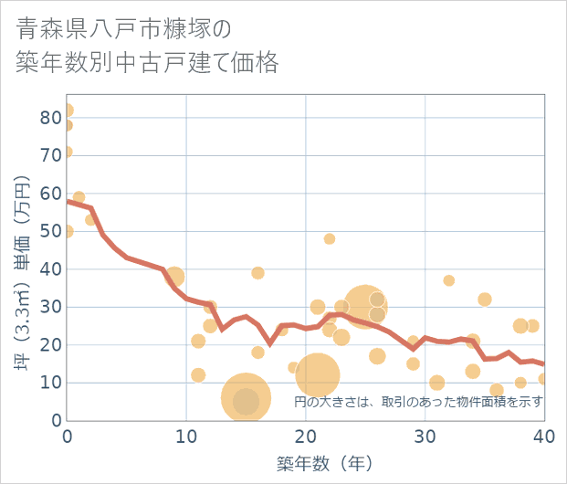 青森県八戸市糠塚の築年数別の中古戸建て坪単価