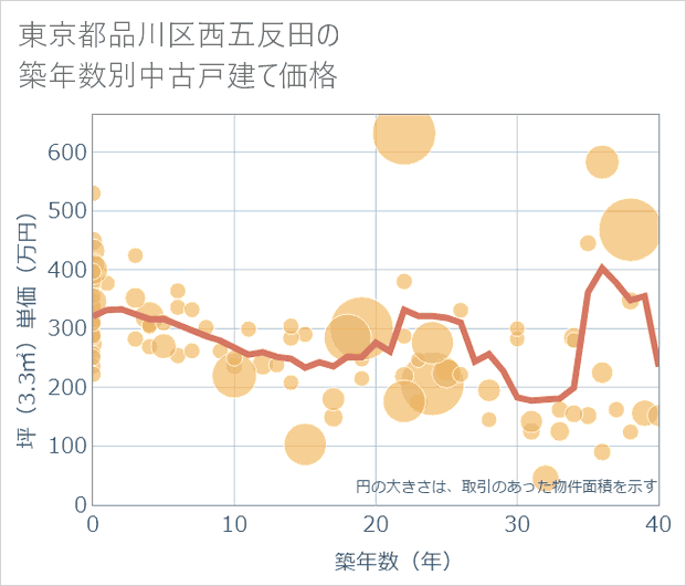 東京都品川区西五反田の築年数別の中古戸建て坪単価