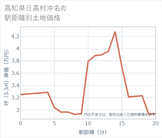 高知県日高村沖名の徒歩距離別の土地坪単価