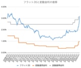 フラット35が3%超えの急上昇！　金利上昇局面で、変動金利か固定金利かを判断するときの考え方とは