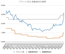 aフラット35が3%超えの急上昇！　金利上昇局面で、変動金利か固定金利かを判断するときの考え方とは