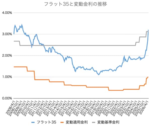 フラット35と変動金利の推移