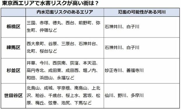 東京都西エリアでリスクが高い地域