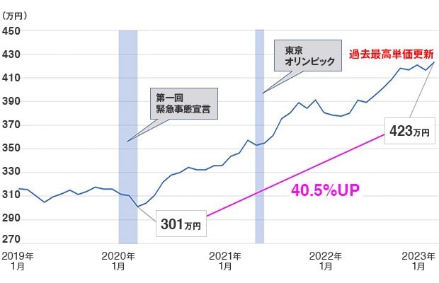 湾岸エリアの成約単価推移（2019年1月〜2023年4月）