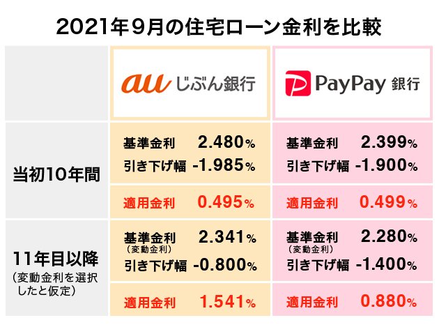 auじぶん銀行とPayPay銀行 2021年9月の住宅ローン金利を比較