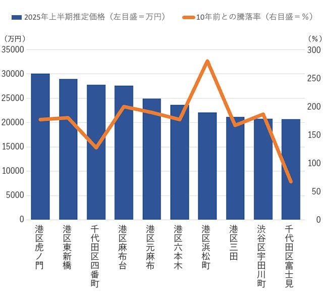 都心5区の町名別の中古マンション70㎡価格と10年前との騰落率