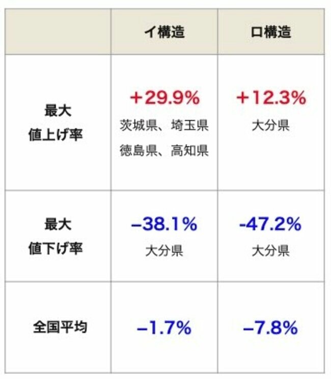 地震保険改定2022年10月