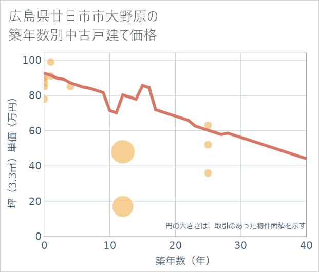 広島県廿日市市大野原の築年数別の中古戸建て坪単価