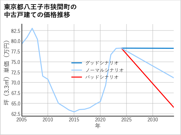 東京都八王子市狭間町の中古戸建て価格推移