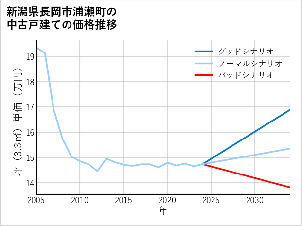 新潟県長岡市浦瀬町の中古戸建て価格推移