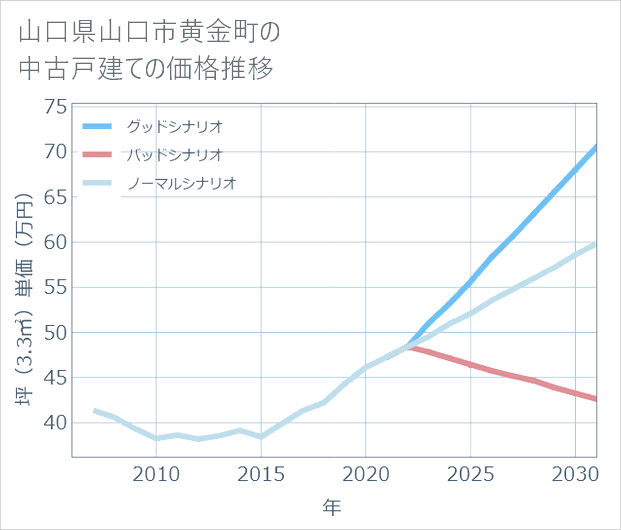 山口県山口市黄金町の中古戸建て価格推移